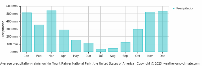 Average monthly rainfall, snow, precipitation in Mount Rainier National Park , the United States of America